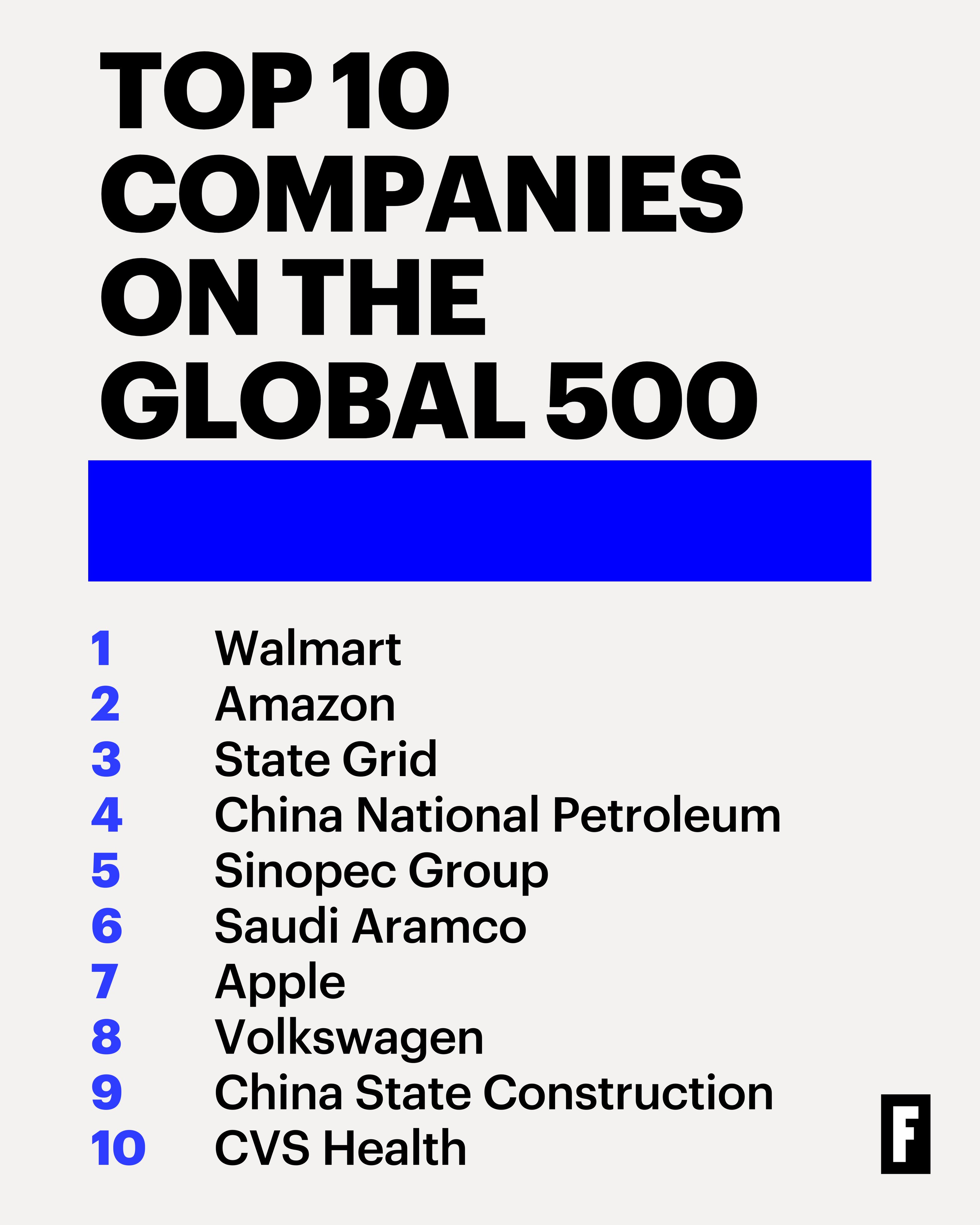 2022 Fortune Global 500 Tesla and Pfizer among the world’s 20 fastest