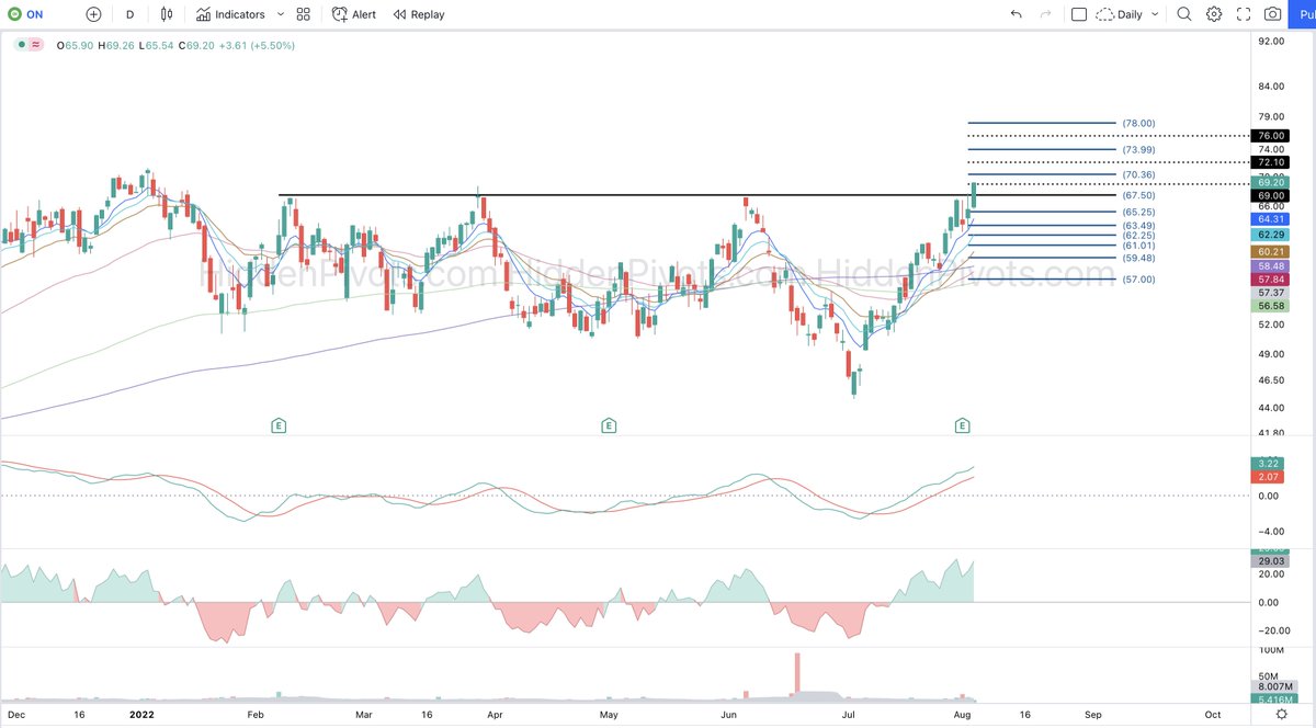 HiddenPivots's tweet image. $ON daily ⬆️ Steady breakout from morning HP $67.50 trigger long setup.
#HPchartroom