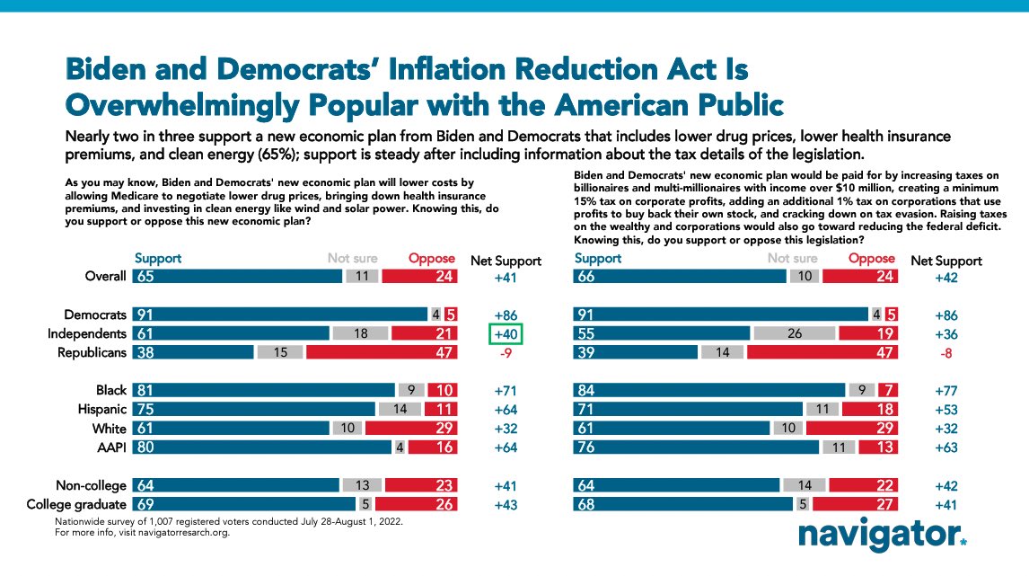 SenWhitehouse's tweet photo. Democrats’ Inflation Reduction Act very popular with American public — Republicans will oppose it for fossil fuel polluters, Big Pharma and billion-dollar tax avoider corporations. https://t.co/A8vAPmjhUD