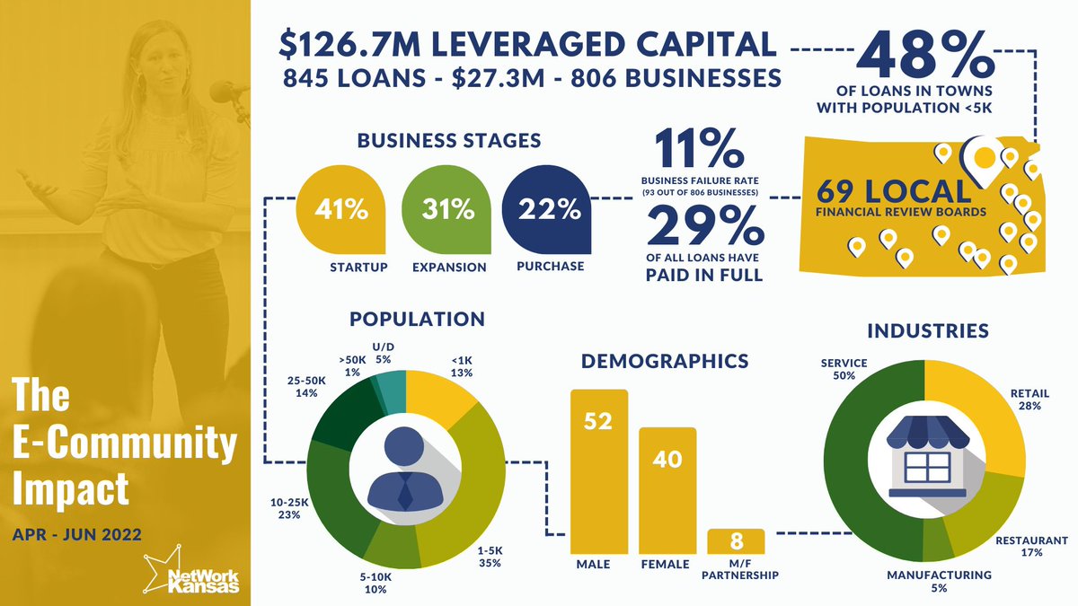 EPedersenKS's tweet image. @GetBirdCity @GetScottCity @getphillipsburg @Wichita_CoKs_ED @billbiermann1 @RepCoED @SalinaCofC @mr_salina @lukemahin @jimcorrellks @CowleyFirst @DaveDukart @GreensburgKS @ThomasCountyGov @VernonHurd @CraigVanwey @HodgemanCo
