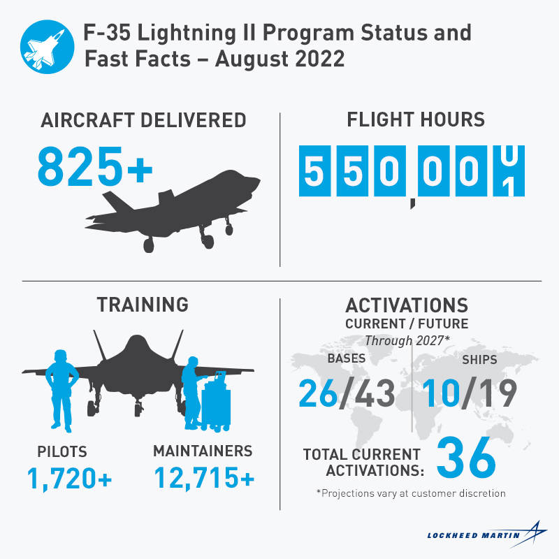thef35's tweet photo. The August 2022 F-35 Fast Facts are live! This month, we surpassed 550,000 flight hours. The F-35 is ready, capable, and delivering today.