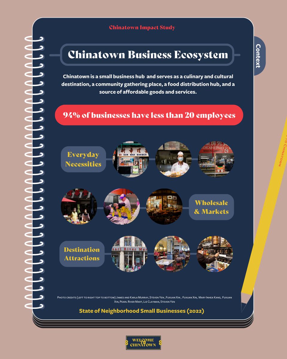 WtChinatown's tweet photo. Facts about our beloved Manhattan #Chinatown from our newest #ImpactStudy, a thread 🧵: https://t.co/PihVW8GYcc