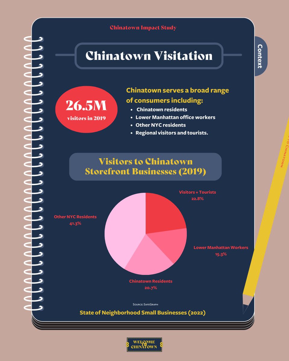 WtChinatown's tweet photo. Facts about our beloved Manhattan #Chinatown from our newest #ImpactStudy, a thread 🧵: https://t.co/PihVW8GYcc