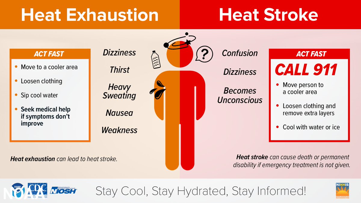 NOAA's tweet photo. As you read this Tweet, millions of people in the U.S. are facing extreme heat. 

Read our story to learn the signs of heat illness &amp; how to stay safe:

https://t.co/CjPiX0vgH6 

And visit https://t.co/lXAENs7DZn, the nation's premier source of heat &amp; health info. @HeatGov https://t.co/fC9lrpb5qE