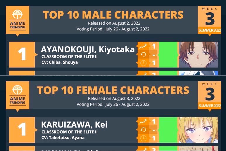 Socio_BC's tweet photo. La adaptación podrá ser una mierda pero ver a Ayanokouji ocupando el top 1 de personajes masculinos y Kei ocupando el top 1 de personajes femeninos es una de las mejores cosas que he visto 

Que vivan los novios!(?) https://t.co/HIv5GYNMux