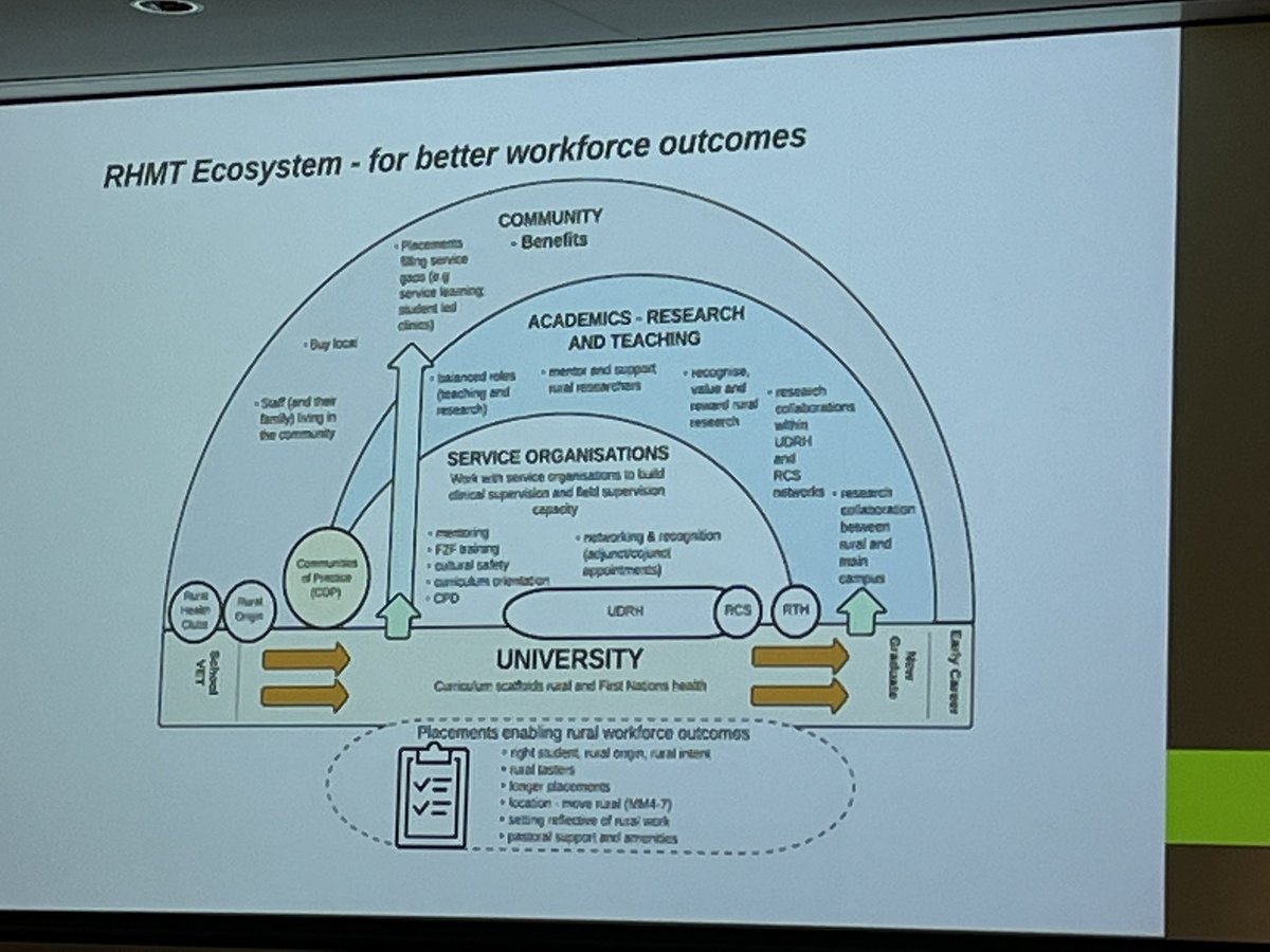 BHUDRH's tweet photo. #RHMT review presentation (standing room only). βPrecious rural moneyβ that should be seen as such and challenging all universities to honour and respect rural uniqueness and complexity. #16nrhc #LiveWorkStudyResearchRural #LoveRural @ARHEN_1 @NRHAlliance @RuralHC_Aus https://t.co/Xl7mZVk3a5