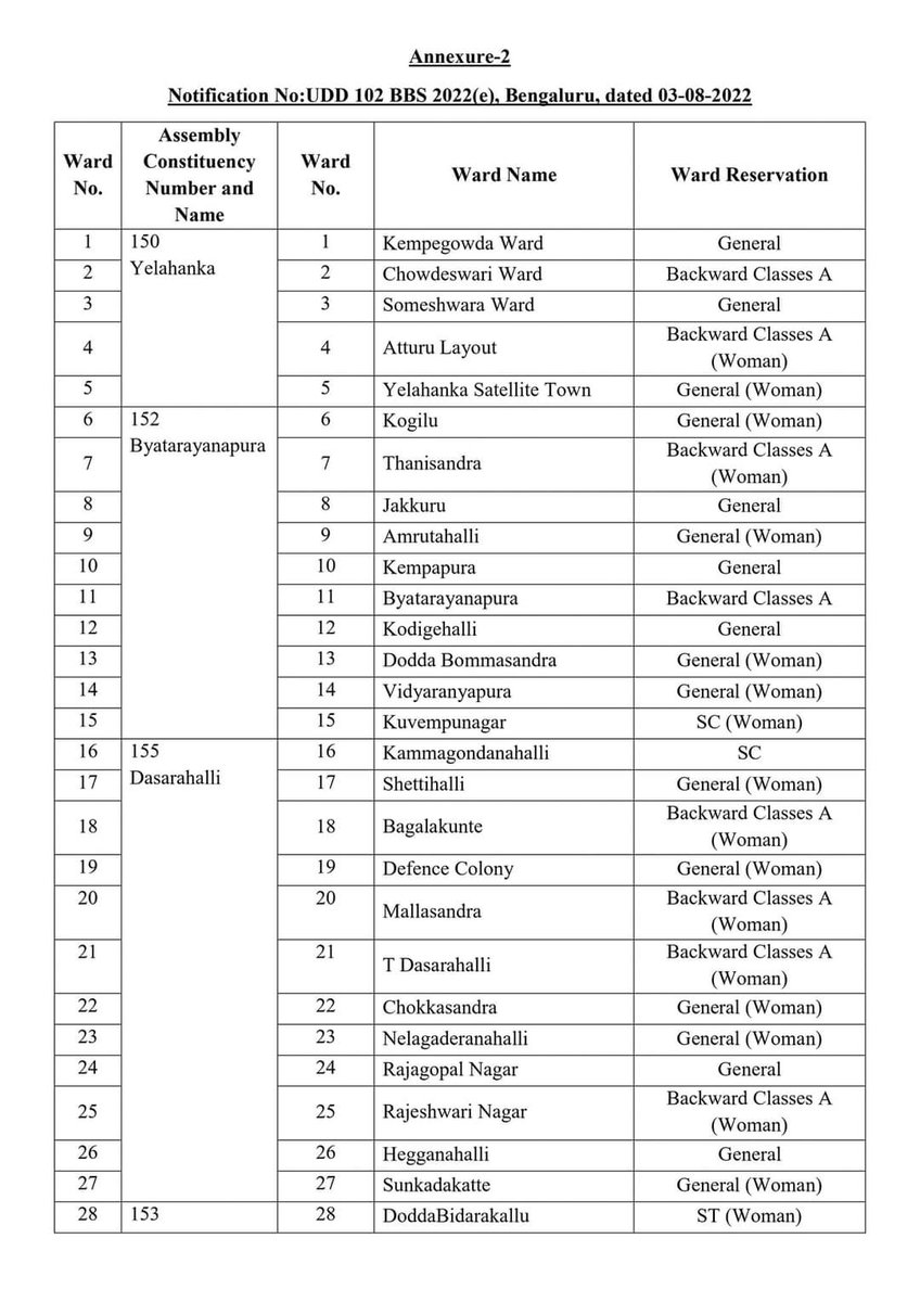 DhanushMReddy's tweet photo. ℹ BBMP RESERVATION LIST
check your ward's reservation here 🔽
#BBMP #BBMPElection #ReservationList #Supremecourt #ward #BBMPpolls https://t.co/JRBTAtQNHO