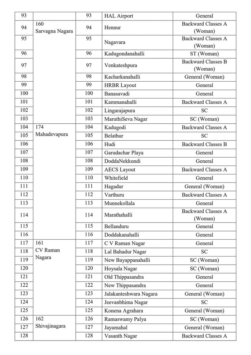 DhanushMReddy's tweet photo. ℹ BBMP RESERVATION LIST
check your ward's reservation here 🔽
#BBMP #BBMPElection #ReservationList #Supremecourt #ward #BBMPpolls https://t.co/JRBTAtQNHO