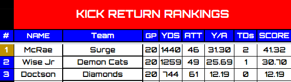 The Surge's McRae wins the KR of the year award! This is the 1st time he won this in his 1st All-Star App.