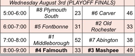 CoachJeffPowers's tweet image. Great way to end the Summer season tonight! We had a PACKED gym for the championship game. Congratulations to Mashpee who came out FIRING &amp;amp; dominated the first half! Hats off to Falmouth for playing hard &amp;amp; battling back &amp;amp; not giving up! Thank you for a great Summer! #MHSSL🙌🏻🏀