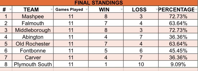 CoachJeffPowers's tweet image. Great way to end the Summer season tonight! We had a PACKED gym for the championship game. Congratulations to Mashpee who came out FIRING &amp;amp; dominated the first half! Hats off to Falmouth for playing hard &amp;amp; battling back &amp;amp; not giving up! Thank you for a great Summer! #MHSSL🙌🏻🏀