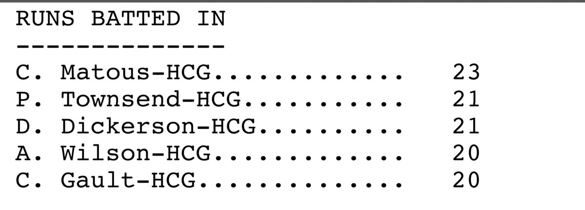 Generalscotton's tweet photo. @cammatous of @EastMissBB led the @cottonstates with 23 RBIβs, @ArderriusT and Dickerson of @BMC_BSB with 21 RBIβs, @carsongaultt of @EastMissBB and @alex_wilson02 of @NWSCC_Baseball tie for 3rd with 20 RBIβs https://t.co/qQlmrbVBTm