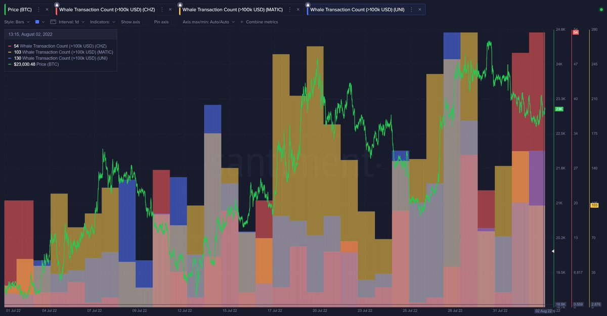 SantimentData's tweet photo. 📊 Our July recap touches on the month of price gains, and whether or not @santimentfeed metrics project for things to continue upward in August. Start a free week as a PRO member to explore our updates here on whale transactions, sentiment, and more. 👍 https://t.co/M0FV3TVZcj https://t.co/okqn1C8zze