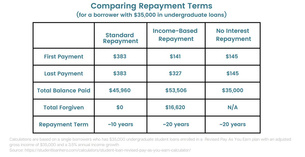 Hey @POTUS, after we #CancelStudentDebt, we should cancel interest, too. New @hi_Hildreth report shows how removing the interest obligation on students could provide relief for borrowers + generate revenue for the gov't. hildrethinstitute.org/wp-content/upl…