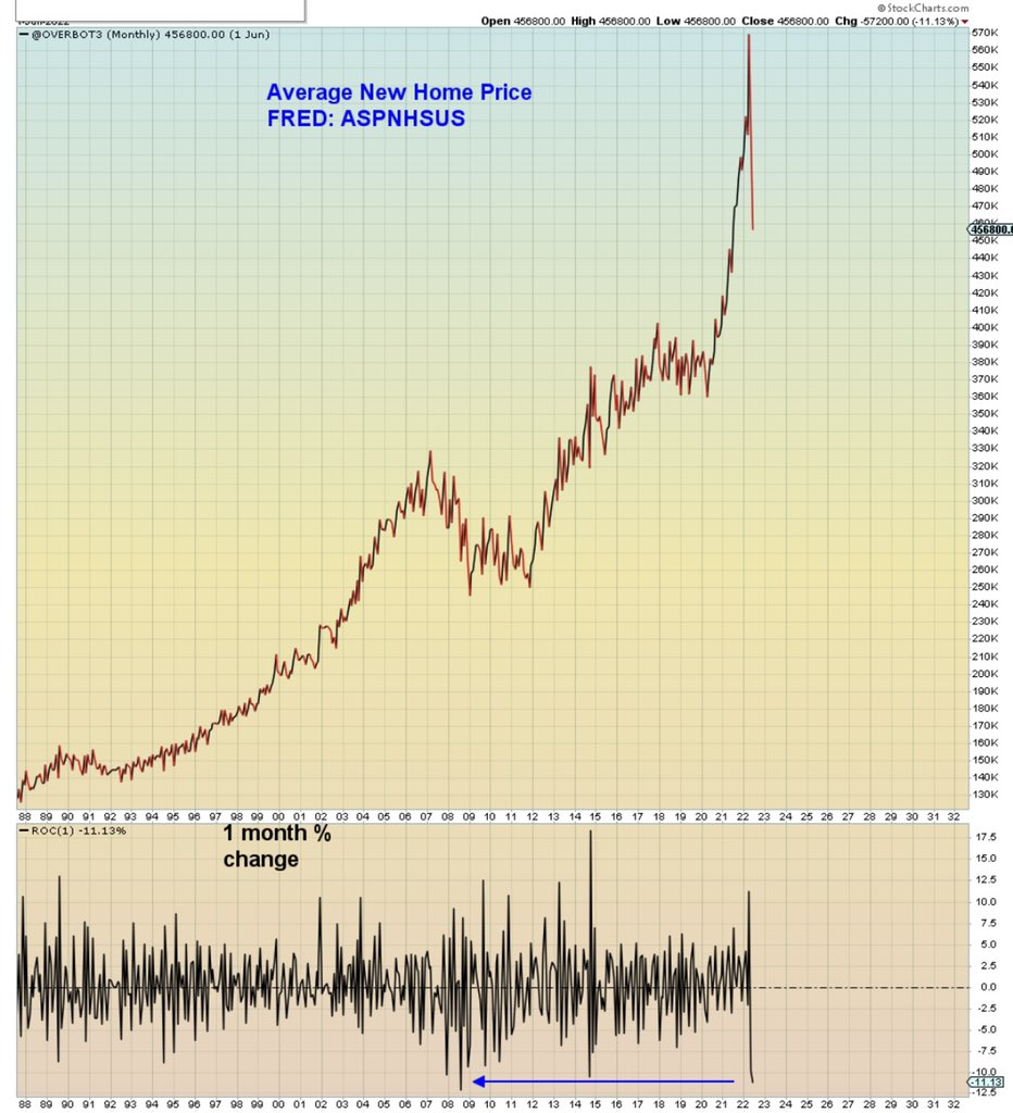 GRDecter's tweet photo. This is not oil, a meme stock or even a scam. It’s the average new home price in America https://t.co/Hn6JvlECLR