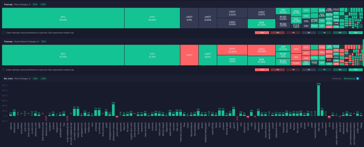 SantimentData's tweet photo. 📊 Our July recap touches on the month of price gains, and whether or not @santimentfeed metrics project for things to continue upward in August. Start a free week as a PRO member to explore our updates here on whale transactions, sentiment, and more. 👍 https://t.co/M0FV3TVZcj https://t.co/okqn1C8zze
