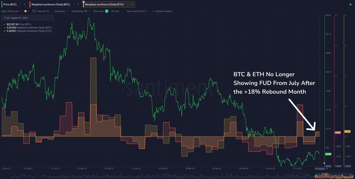📊 Our July recap touches on the month of price gains, and whether or not <a href="/santimentfeed/">Santiment</a> metrics project for things to continue upward in August. Start a free week as a PRO member to explore our updates here on whale transactions, sentiment, and more. 👍 insights.santiment.net/read/santiment…
