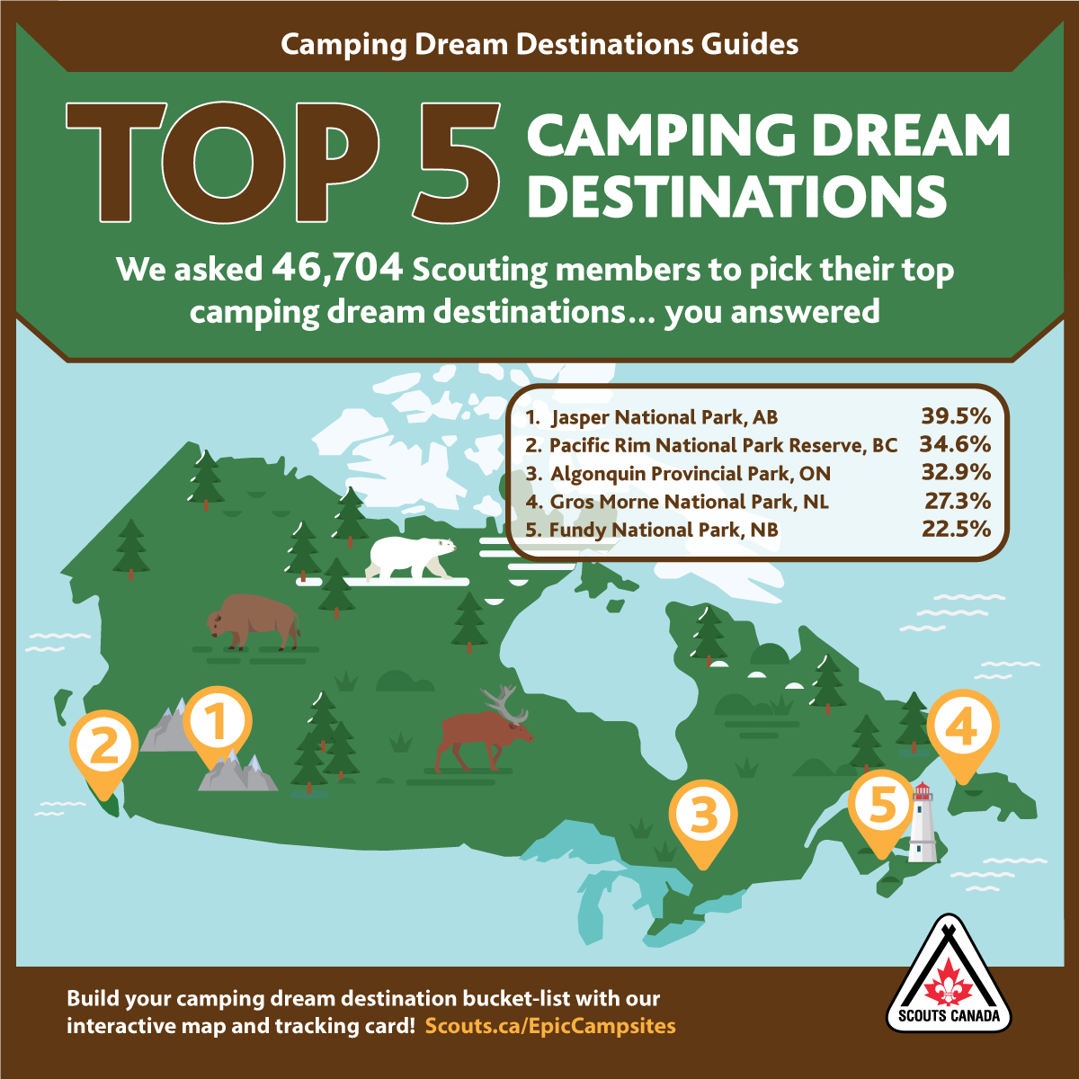 scoutscanada's tweet photo. Discover the Top 5 Epic Campsites!
We asked 46, 704 Scouting members to pick their top camping dream destinations… you answered:
https://t.co/SgtOPVrfKP

Build your camping dream destination bucket-list with our interactive map and tracking card!
📷Scouting member, @Algonquin_PP https://t.co/EMYk6akEfu