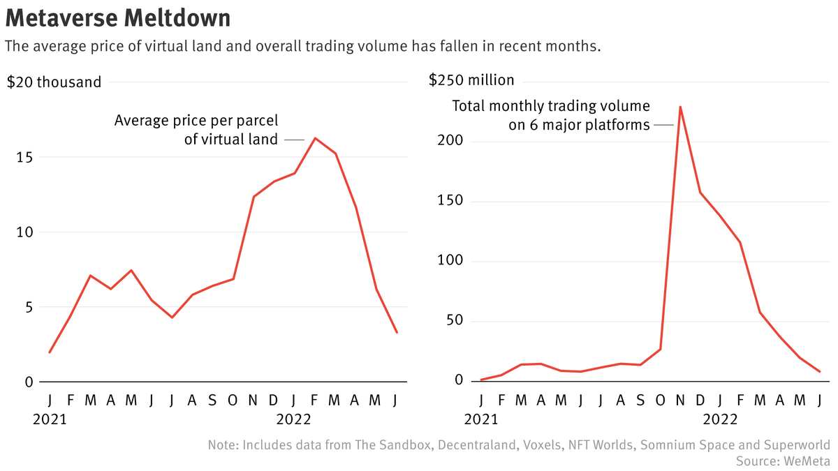 theinformation's tweet photo. Investors that bought metaverse land with the hopes of leasing it to retailers have seen the value of their holdings collapse.
https://t.co/eb9nO6yNyn https://t.co/VaTPmjSdCL