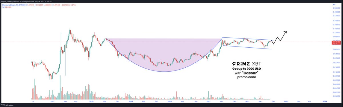crypto_caesar1's tweet photo. With the up and coming merge for #ETH things look fairly bullish for this asset. Possible huge cup &amp; handle on the ETH/BTC pair. 

#ETH will likely continue to outperform #Bitcoin for this quarter IMO. https://t.co/WKhIkSXSx0