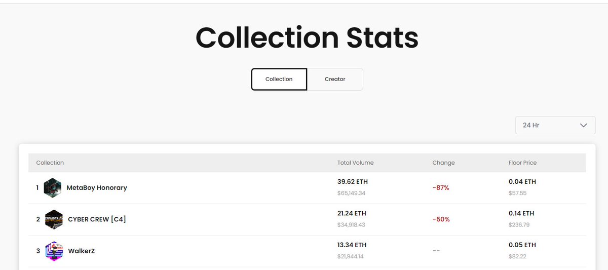 The listing is going amazing, we are beyond amazed by the support, it's crazy ! 🚀
Ranked #3 by volume for the past 24Hrs !
<a href="/GameStopNFT/">gamestopnft</a> #GameStopNFT