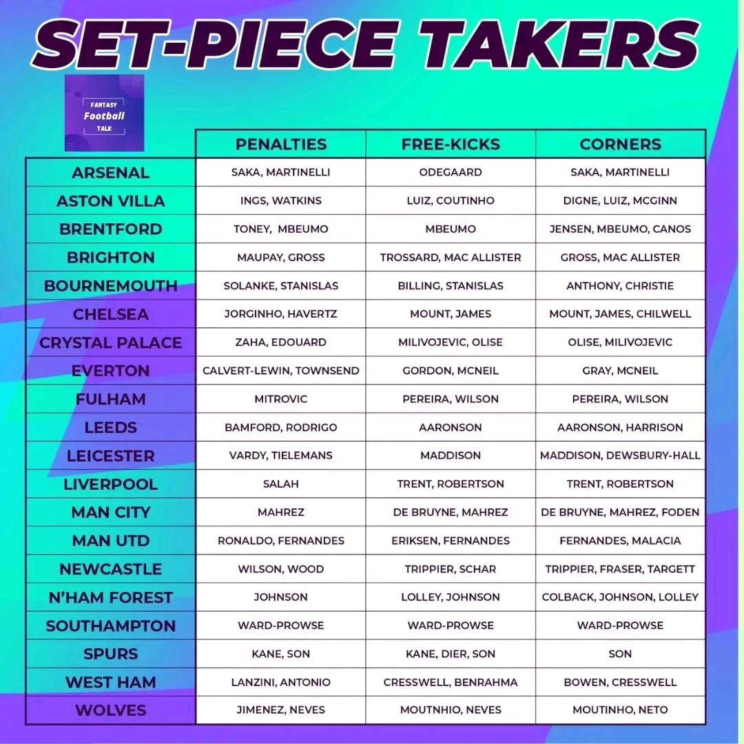 MiiiDFPL's tweet photo. Watchout for 🔥PL set-piece takers
#FPL #FPLCommunity #FPL_PreSeason #FPLDRAFT #FPLleague #fplfi #fplcode #FPLSU https://t.co/WXafk13jqt