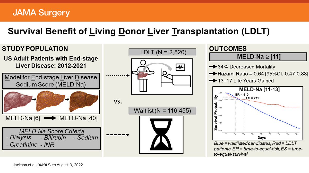 For patients with end-stage liver disease with MELD-Na scores of 11 or greater, living donor liver transplant can decrease mortality by 35% and provide up to 17 life years gained compared to remaining on the waiting list. ja.ma/3zUiCJV