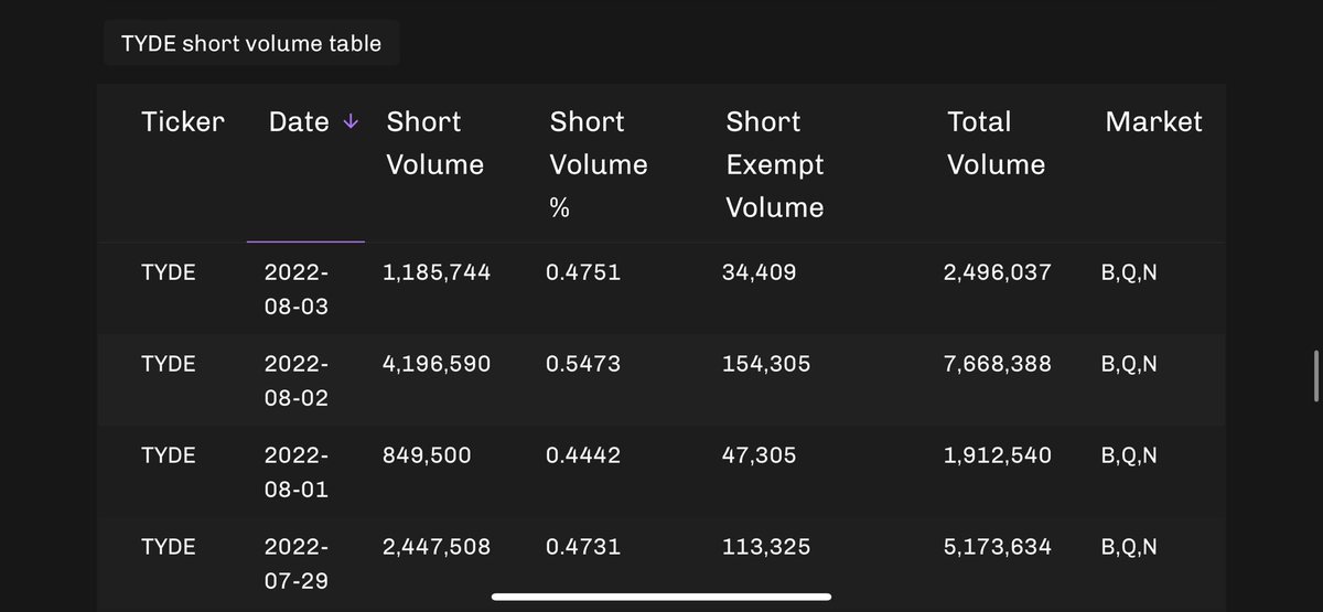 nafesca's tweet photo. 08/03 $TYDE 1,185,744 🔥🔥🔥🔥 $BBIG 74,372 #ShortExempt Off Exchange & Dark Pool volume is 11,863,365, which is 72.52% 🩳🔫 https://t.co/7GwwVPWuZO