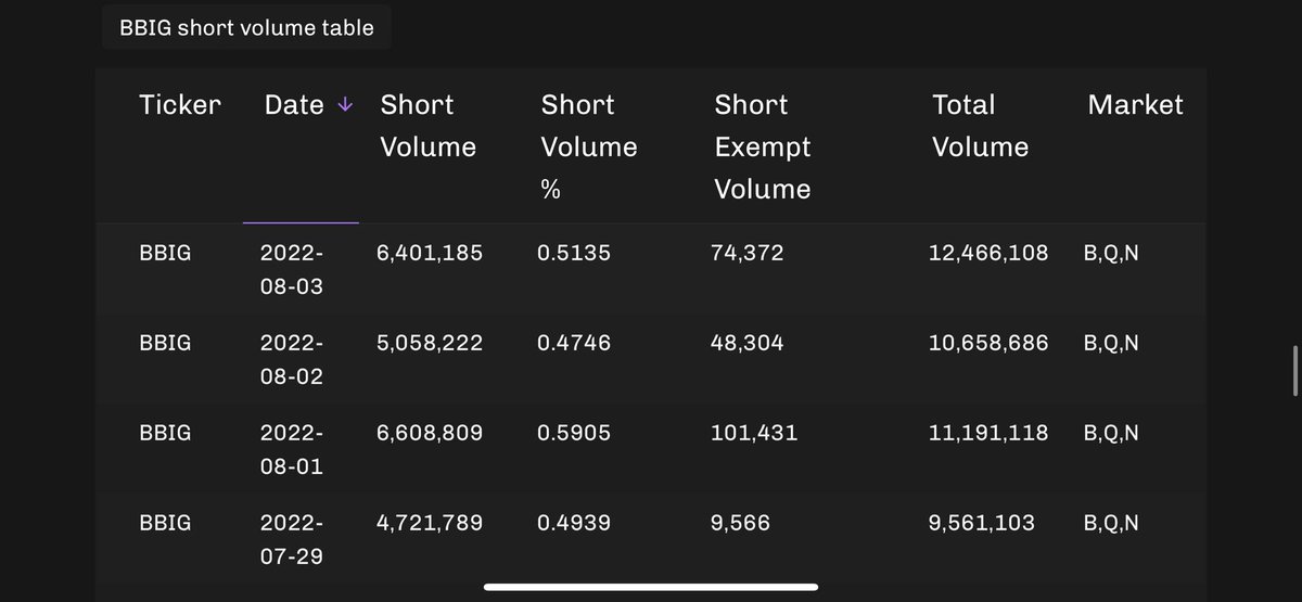 nafesca's tweet photo. 08/03 $TYDE 1,185,744 🔥🔥🔥🔥 $BBIG 74,372 #ShortExempt Off Exchange & Dark Pool volume is 11,863,365, which is 72.52% 🩳🔫 https://t.co/7GwwVPWuZO