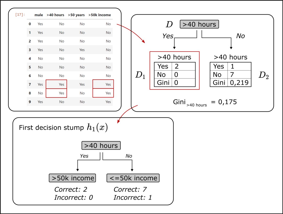 DrMattCrowson's tweet photo. RT AdaBoost in 7 simple Steps https://t.co/COsbIj9rJa #boosting #decisiontree #adaboostalgorithm #machinelearning https://t.co/SsxYGyipAc