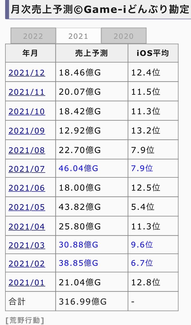 荒野の売上ってこんなに下がってるんや😱
コラボが多いのも納得😓

２０１８年　約７７８億
２０１９年　約７６０億
２０２０年　約６２０億
２０２１年　約３１７億

※©︎Game-i調べ　iOS売上予測