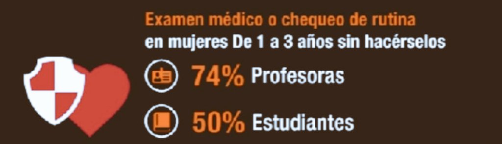 OBUVenezuela's tweet photo. El 74% de las profesoras universitarias tienen entre 1 y 3 años sin realizarse exámenes o chequeos médicos. El Gobierno con su asxifiante política salarial promueve el aumento de estos indicadores y en general la inequidad de género en  el sector educativo. #OnapreNosEstafa https://t.co/DHO12lD3vr