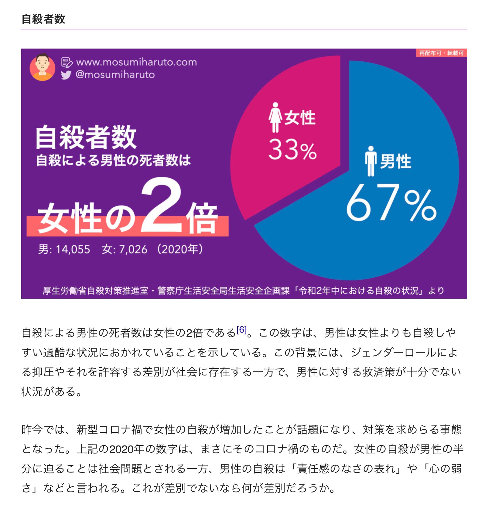 田中俊英 以下の記事より 自殺者数比較の項をjpegで T Co 5yfua0yy37 フェミニズムは これを分析し その上で女性差別撤廃を訴える意味を 論理的に説明する必要がある それに限界があれば 弱い男性の救済理論もつくり フェミニズムは