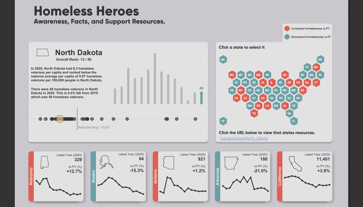 Author @visualang developed this data visualization to help raise awareness about veterans experiencing homelessness. See some facts and support resources. tabsoft.co/3JsU1Pv