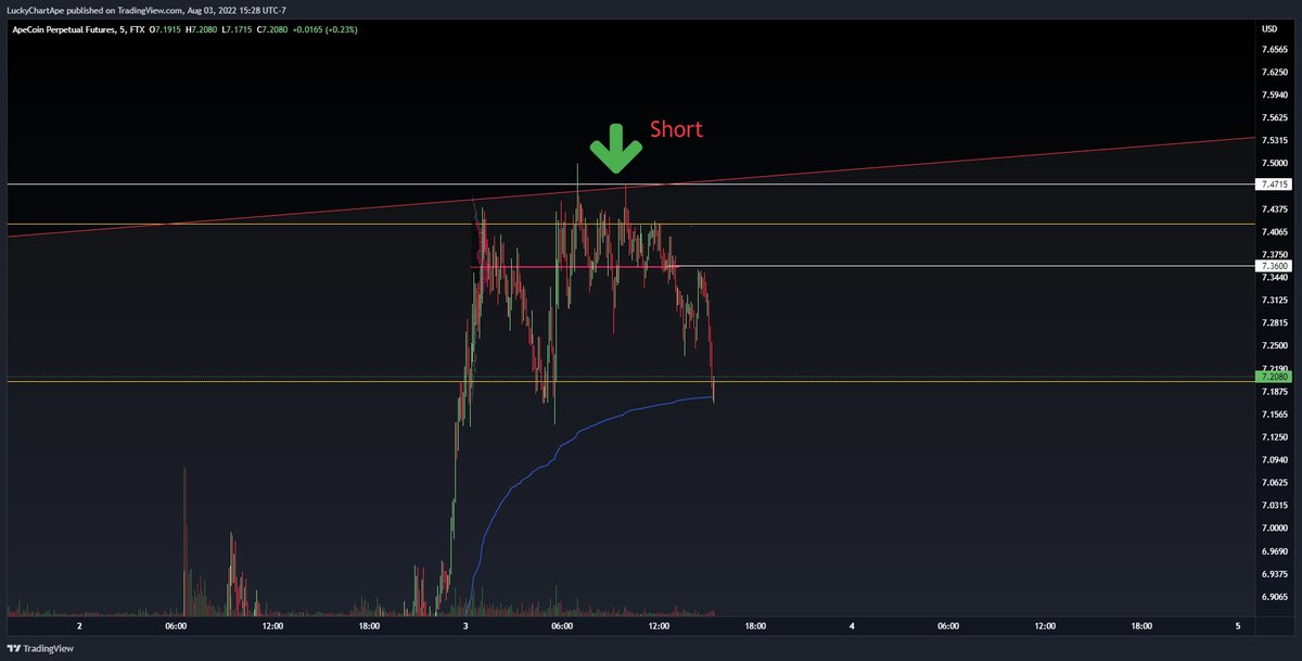 luckychartape's tweet image. Great livestream, highly reccomend watching the recording if you missed. 

Got shorts on $SUSHI $VET and $ape. 

Also great directional calls explaining the resistance we were at on $BTC and $eth, and that a rejection was likely.