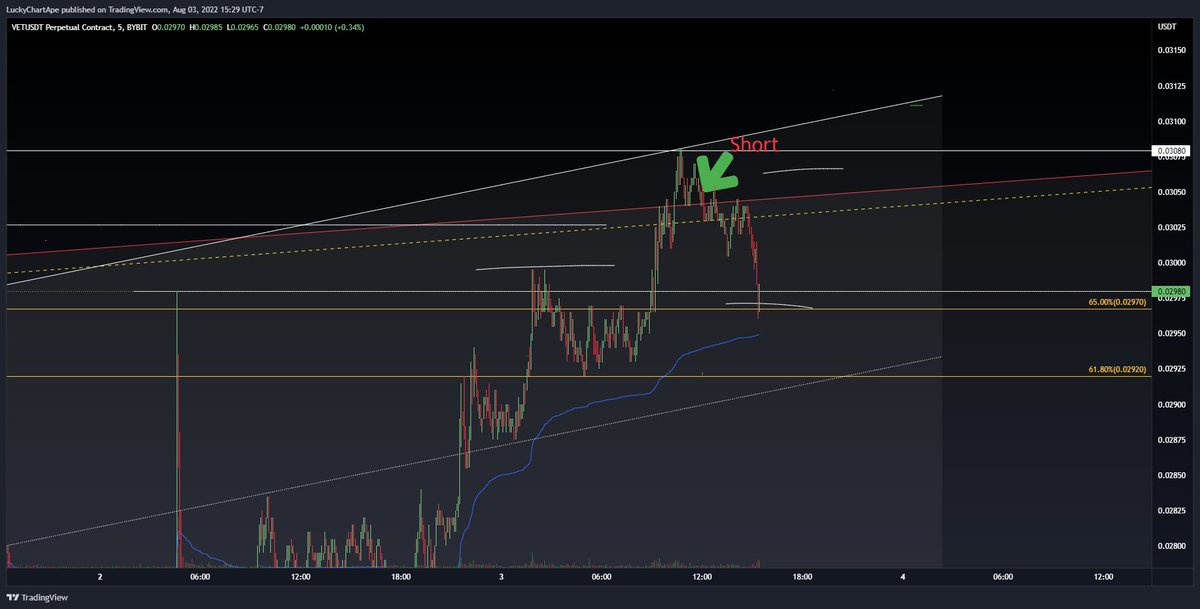 luckychartape's tweet image. Great livestream, highly reccomend watching the recording if you missed. 

Got shorts on $SUSHI $VET and $ape. 

Also great directional calls explaining the resistance we were at on $BTC and $eth, and that a rejection was likely.