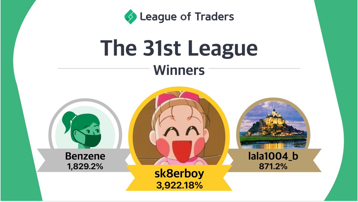 leagueoftraders's tweet photo. Congratulations to the winners of our 31st league! User sk8erboy took an outstanding 1st place finish with a growth of 3,922.18%. User Benzene was close behind with 1,829.2% and lala1004_b closed out the top three with 871.2%.
#cryptotrading #cryptotrading #competitivetrading https://t.co/H2IquB9Ivw