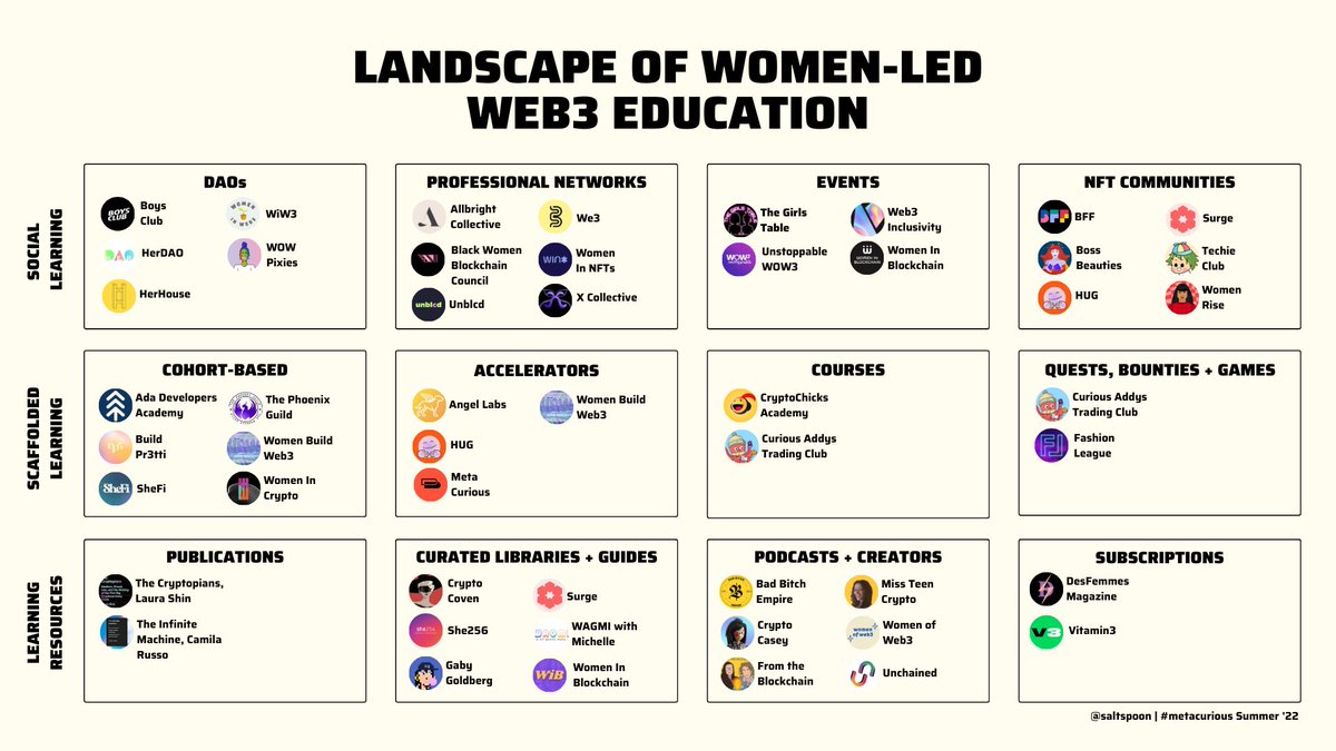 saltspoon's tweet image. The landscape of women-led web3 education as of August ‘22. A 🧵: