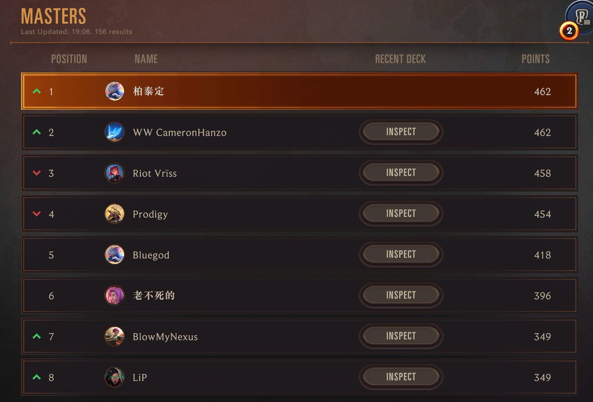 Did it with fizz/riven :) Also ratio <a href="/CameronHanzo/">Cameron Hanzo</a> I have a higher WR