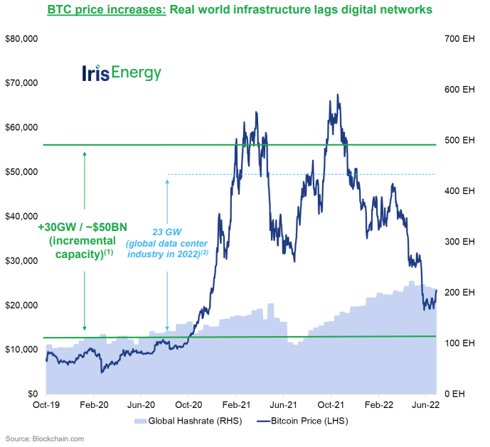 Why isn't the global hashrate falling more with the Bitcoin price? Because it never grew with the price in the first place. 

Today, like many others, we are mining Bitcoin at sub $9k in electricity costs.