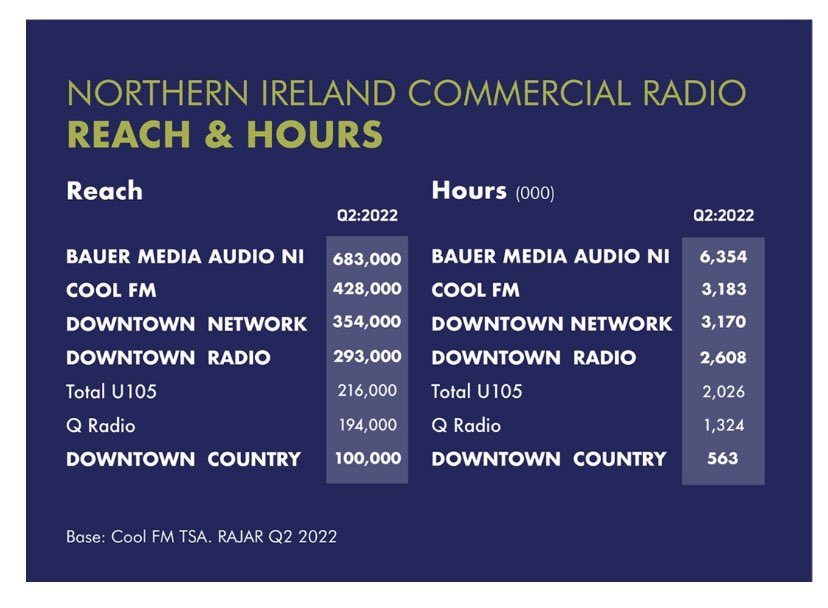 stuartrobinson1's tweet photo. According to #rajar @downtownradio is the only local NI station to add audience in the past 3 months -
cementing it’s now clear Number 2 market position. Combined with @DTRCountry the Downtown Network now reaches 354,000 listeners each week. https://t.co/OQ0GDHnPYX