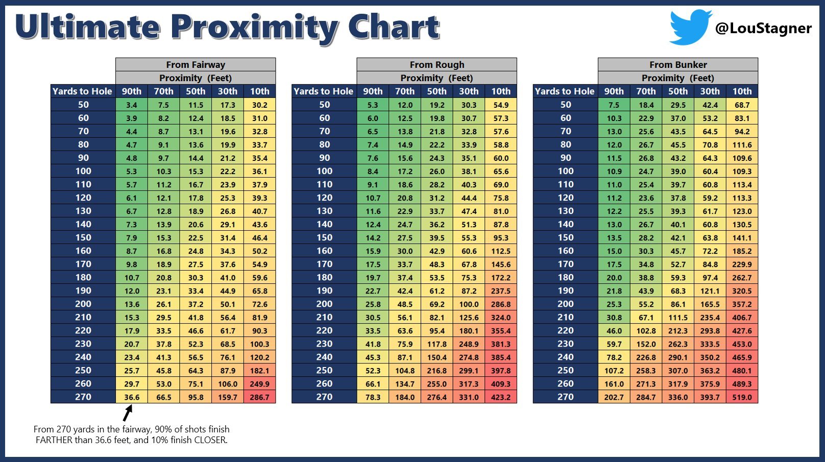 Lou Stagner (Golf Stat Pro) on X: What is a good shot for a tour pro?  Ultimate proximity chart. #ManageYourExpectations t.coP9p0jBLCnp   X