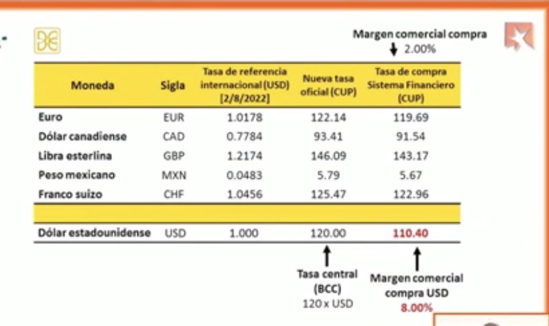 ‼️ ¿Cómo se comienza a implementar el mercado cambiario en #Cuba ? Así quedará en esta primera etapa el margen comercial, que comienza este 4 de agosto👇🏼: Informa la presidenta del Banco Central Marta Wilson #Ahora en #MesaRedonda‼️

<a href="/radio_cubana/">Radio Cubana</a> <a href="/RadioRelojCuba/">Radio Reloj, Cuba</a> <a href="/radiorebeldecu/">Radio Rebelde - Cuba</a>