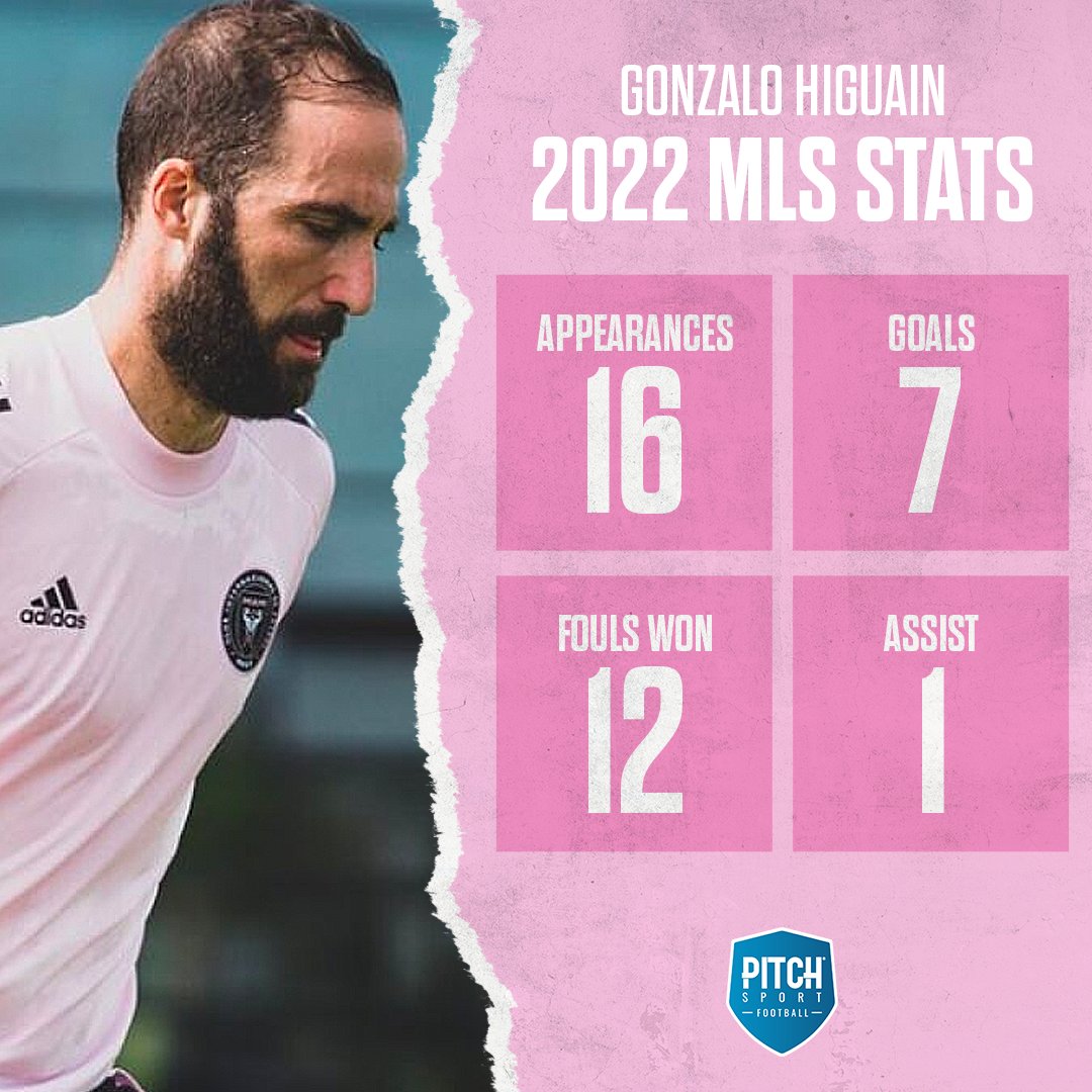 PitchFooty's tweet photo. Take a closer look at #Intermiami's Gonzalo Higuain's stats as he prepares to play San Jose! 🔥
What are your score predictions for the game?
Download the #pitchfooty app Today!
#MLSfans #InterMiamiCF #intermiamifans #MLS #sanjose #Quakes74 #VamosSJ #soccer https://t.co/v01KfT1huJ