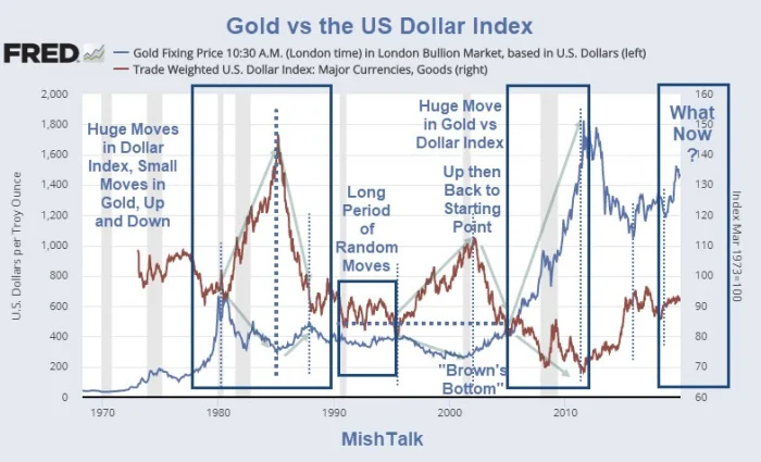freedom_rpt's tweet photo. The #DXY (#dollar index) and #gold are not as inversely correlated as many people on here say it is. 

Easy ... just check the #chart. 

It's time to put that argument to rest. 🛏️ https://t.co/oUiXRAevNk