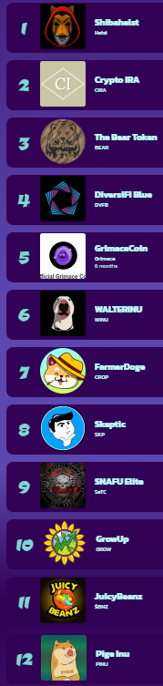 SolTrendingcom's tweet photo. The race is well under way! The leader board currently stands at: 
@ShibaHeistToken @cryptoIRAtoken @TheBearToken @DiversiFibsc @BSCGrimaceCoin @WalterInuBSC @FarmerDogeBSC @DeFiSkeptic @SnafuEliteToken @BSC_GrowUp @JuicyBeanz_BSC @PigeInu @secret_shiba #gemcave https://t.co/gHysIIoJS0