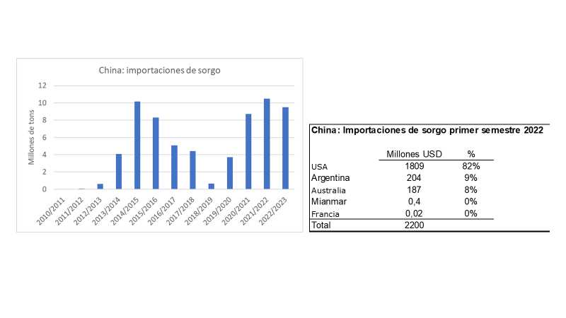 AxisAgri's tweet photo. @camboue Buena noticia por lo siguiente:
- China representa el 88% de la importación mundial de sorgo, cerca de 10 millones de toneladas en los últimos ejercicios.
- En 2021 importó USD 3.000 millones y en 1s 2022 importó USD 2.200 millones
- Pocos proveedores, y UY se cuela en el pelotón https://t.co/i064Y4CkYQ