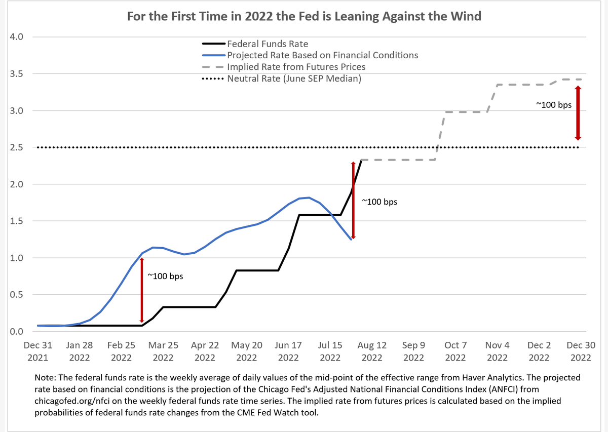 ScottBrave3's tweet photo. Time for an update on #FederalReserve #interestrates policy using the @ChicagoFed Adjusted National Financial Conditions Index and @CMEGroup's FedWatch Tool. With #financial conditions loosening a bit recently, for the first time this year the #Fed is leaning against wind. https://t.co/y5RH6rqLgr