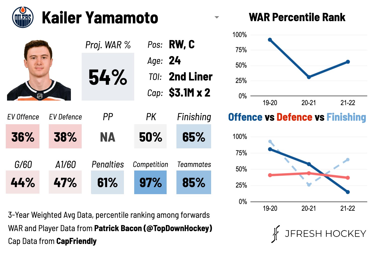 Kailer Yamamoto: News, Stats, Game Logs