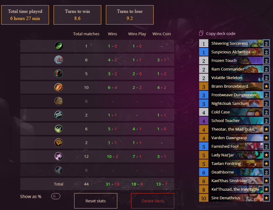 TheoHS_'s tweet photo. Hit Top 10 with Skeleton Mage, definitely my favorite deck so far! Lady Naz'jar and Volatile Skeleton felt kinda questionable, but the deck just worked so haven't changed them.

AAECAf0ECJ3uA6iKBNiyBOnQBJjUBLjZBLrkBL7wBAvS7AOhjQSfkgSWtwTa0ATb3gT67AS88ATJkQWCkwWEkwUA https://t.co/nVtt1qMxYr